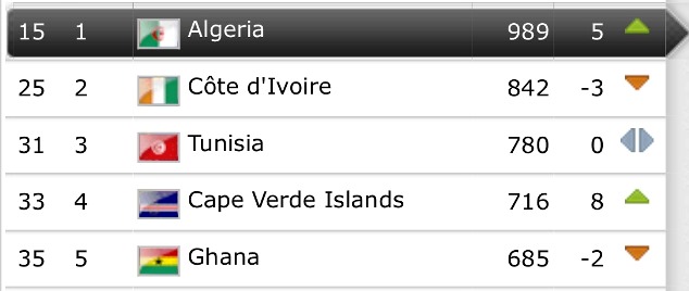 CAF’s Top 5: Algeria still rising
